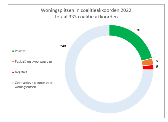 Woningsplitsen en -delen als antwoord op het tekort aan woonruimte