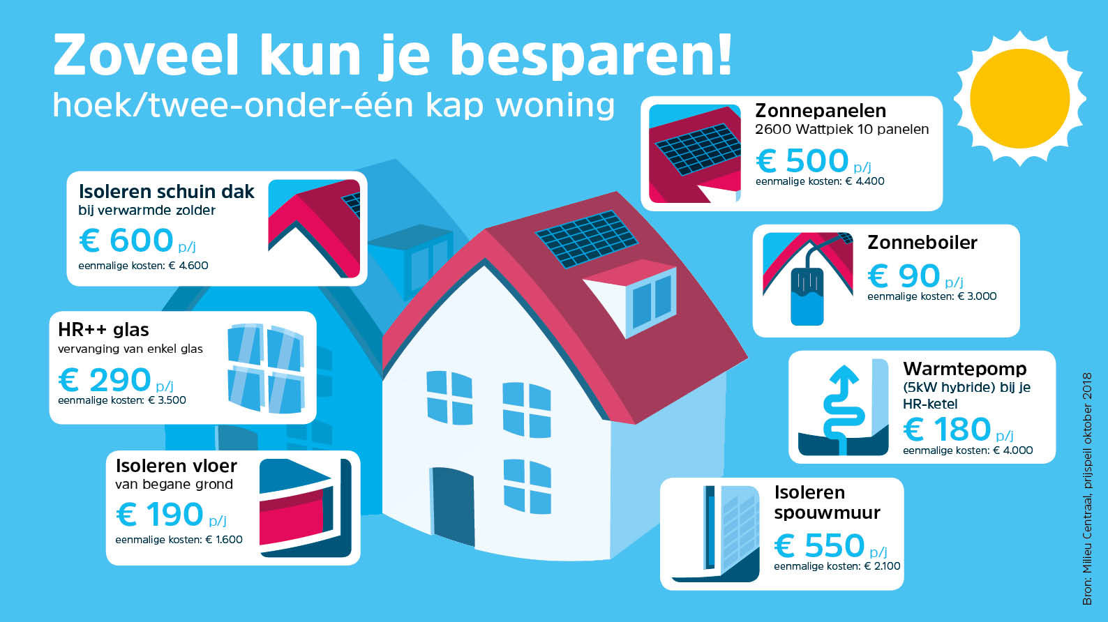 Rekenvoorbeeld energiebesparende maatregelen woning verduurzamen.