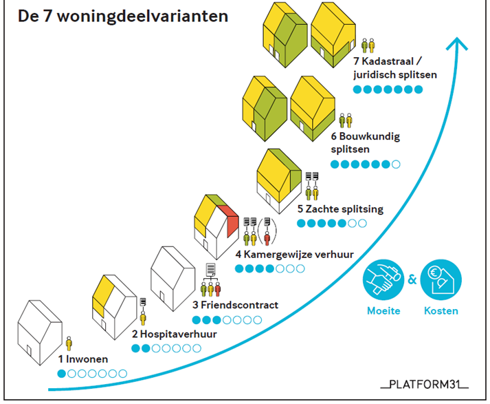Woningsplitsen en -delen als antwoord op het tekort aan woonruimte
